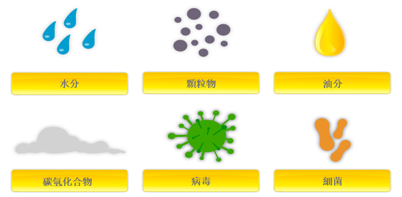 為什麼必須對(duì)氣源系統(tǒng)進(jìn)行處理？